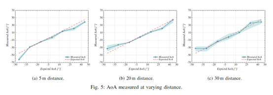 Angle of Arrival Accuracy Evaluation in Channel 93.png