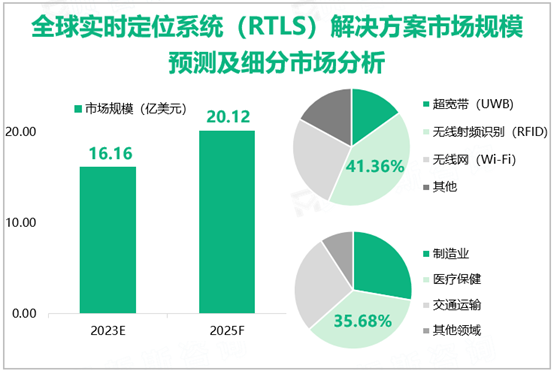RTLS 市场概览：医疗保健、制造、供应链等领域的应用1.png