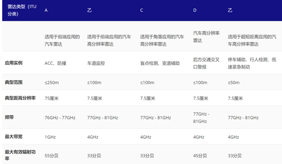 为什么我们需要雷达？-浅谈汽车雷达9.png