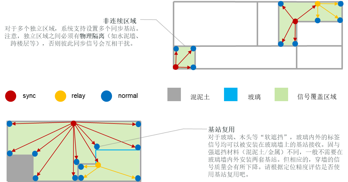 UWB基站选点及无线同步部署7.png