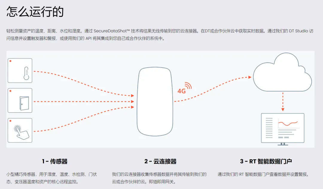 智能建筑解决方案-微型智能传感器打造安全健康的工作空间3.png