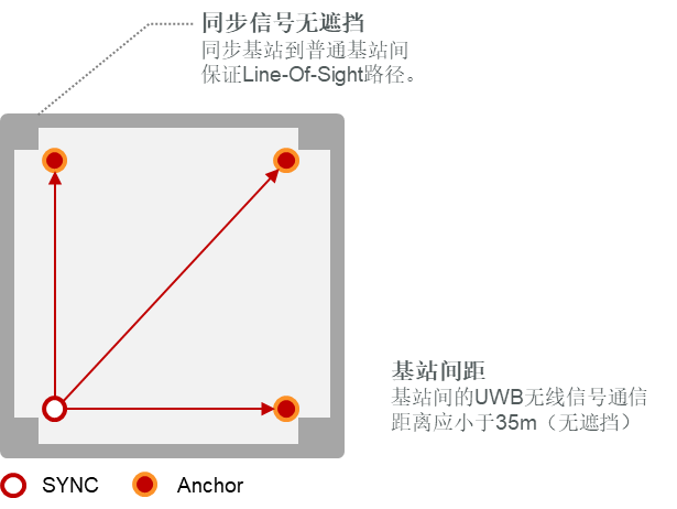 UWB基站选点及无线同步部署1.png