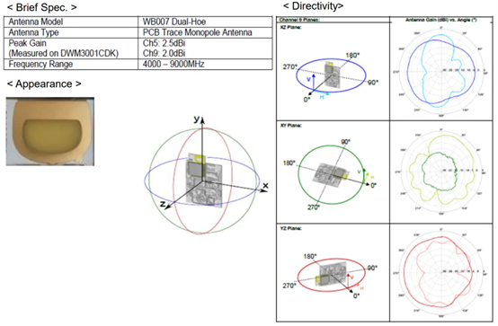 UWB Antenna Specification-CH5&CH95.png