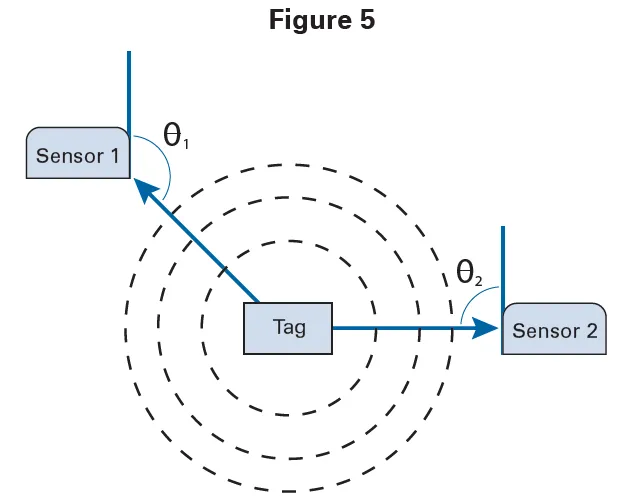 CHOOSING THE OPTIMUM ARCHITECTURE FOR UWB RTLS2.png