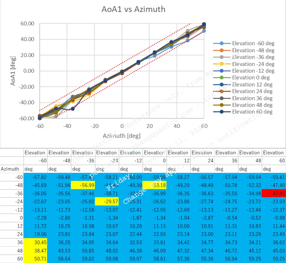 UWB AOA 的測距和測角Report8.png