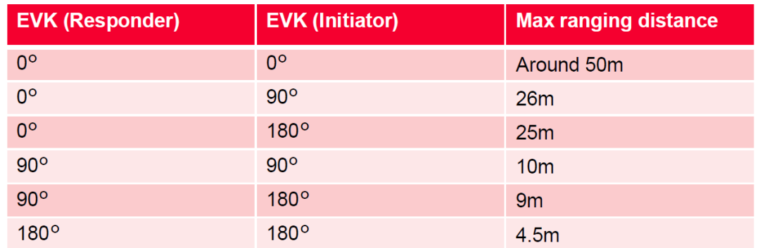 UWB AOA 的測距和測角Report1.png