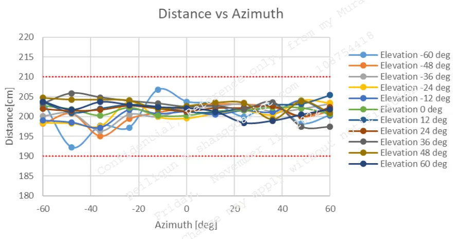 UWB AOA 的測距和測角Report4.png
