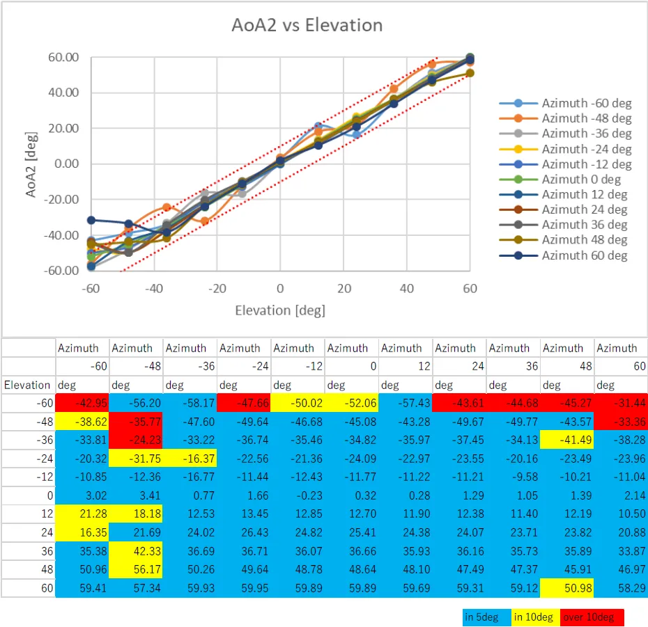 UWB AOA 的測距和測角Report9.png