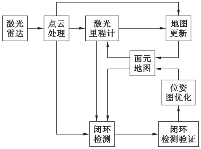 激光雷达及激光雷达SLAM7.png