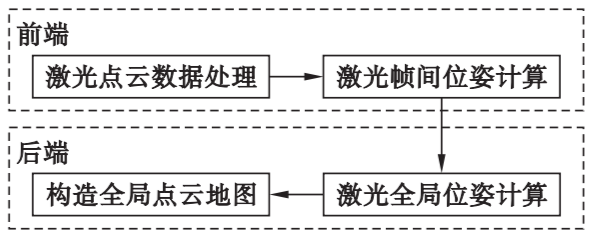 激光雷达及激光雷达SLAM5.png