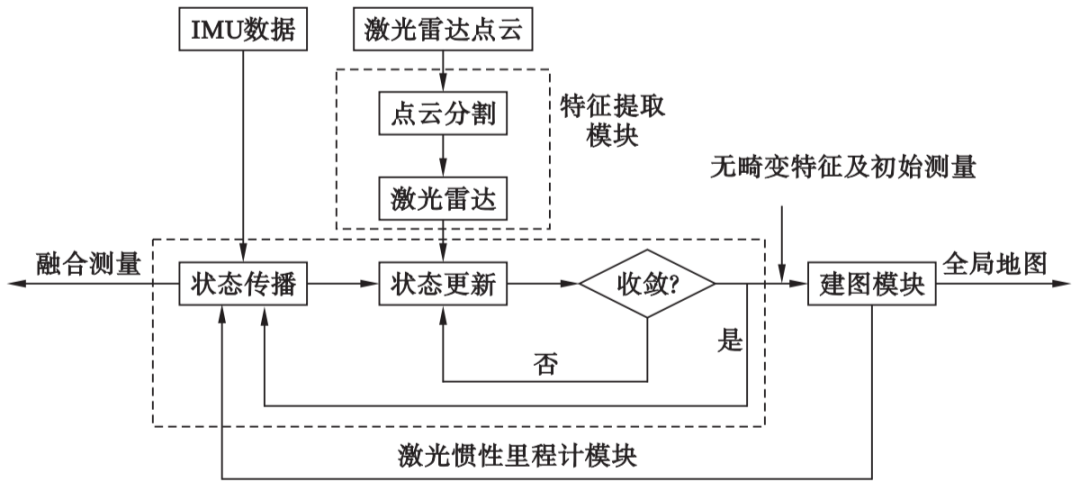 激光雷达及激光雷达SLAM12.png