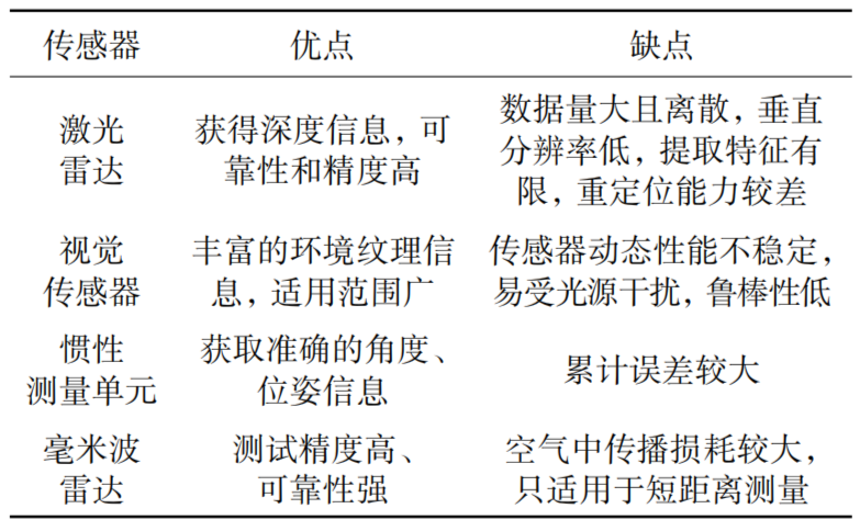 激光雷达及激光雷达SLAM10.png