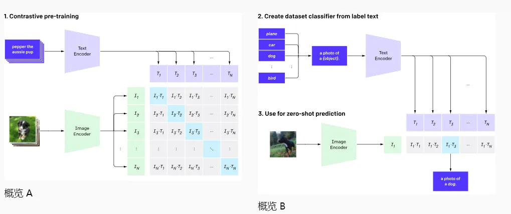 CLIP-Contrastive Language-Image Pre-Training：对比语言-图像预训练2.png
