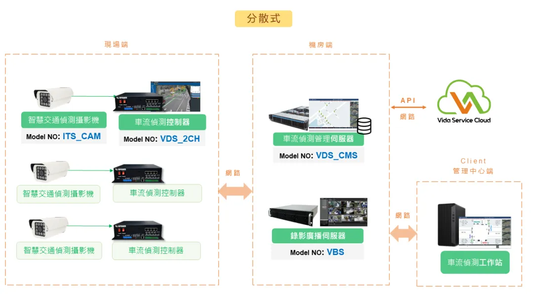 AI-ITS车流路况侦察系统(VDS)4.png
