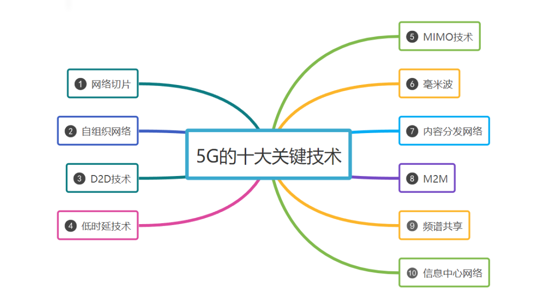 5G十大关键技术1.png