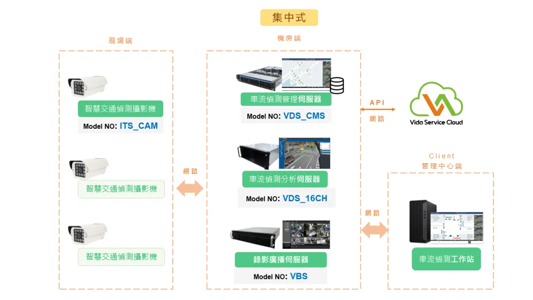 AI-ITS车流路况侦察系统(VDS)5.png