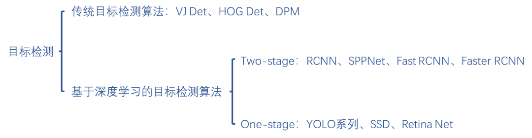 目标检测-YOLO系列算法综述1.png